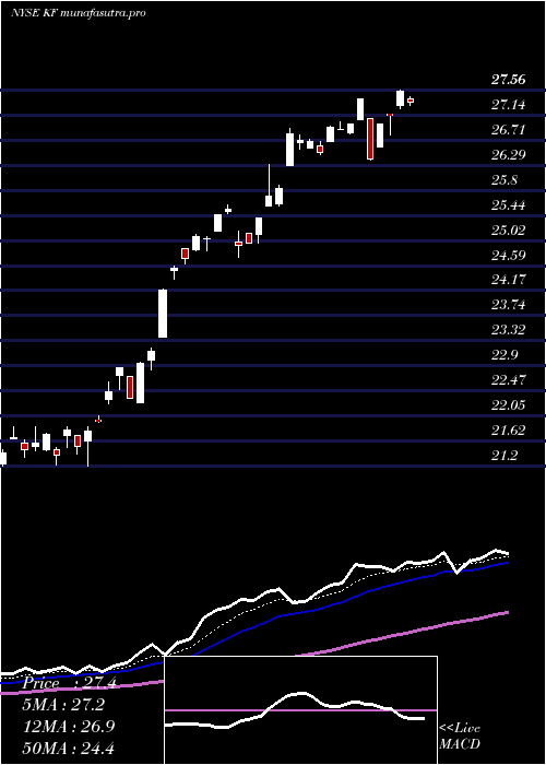 Daily chart KoreaFund