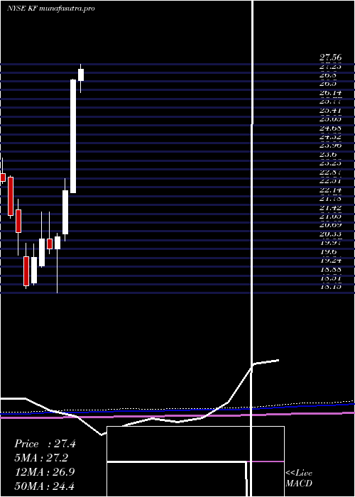 monthly chart KoreaFund