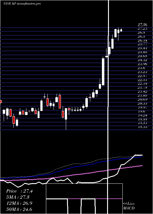 weekly chart KoreaFund