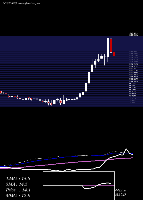 weekly chart KingswayFinancial