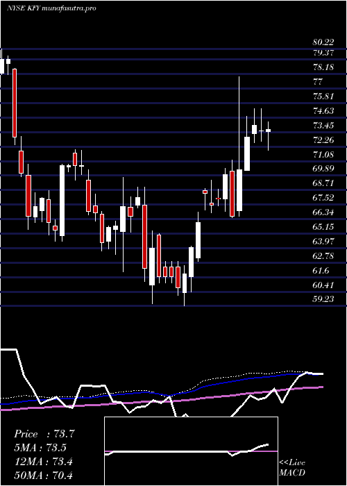 weekly chart KornFerry