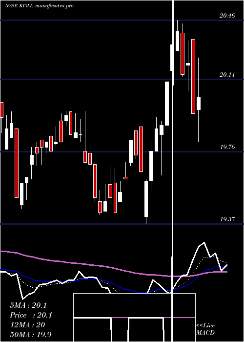 Daily chart KimcoRealty