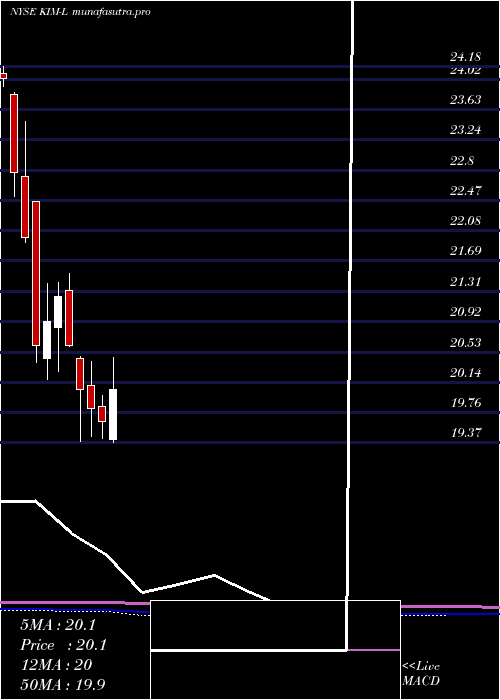 monthly chart KimcoRealty