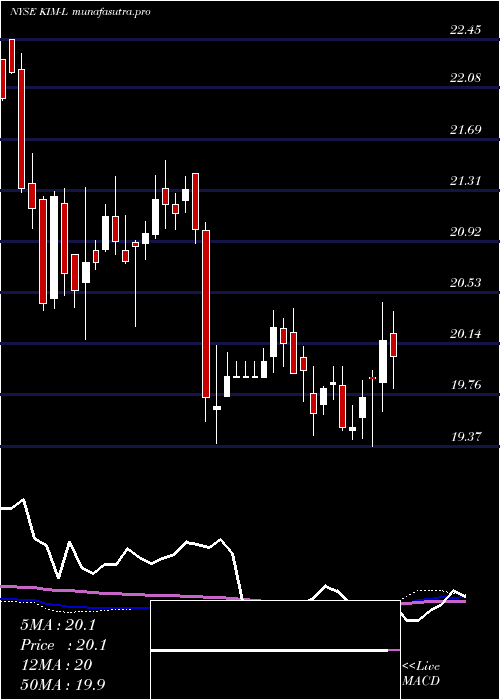 weekly chart KimcoRealty