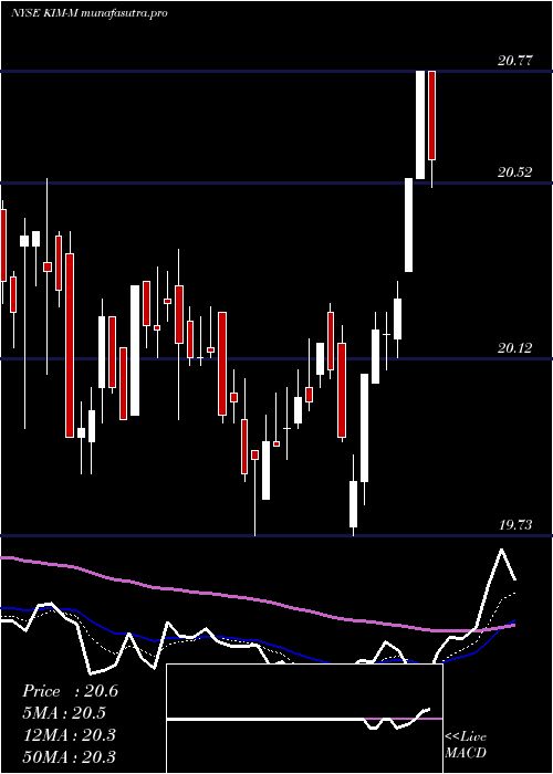 Daily chart KimcoRealty