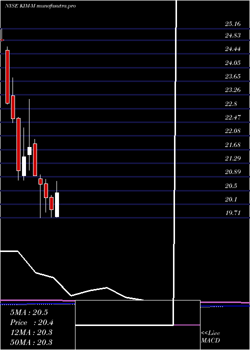 monthly chart KimcoRealty