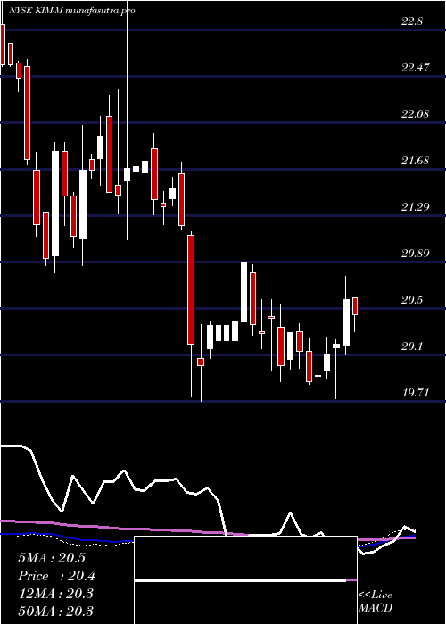weekly chart KimcoRealty