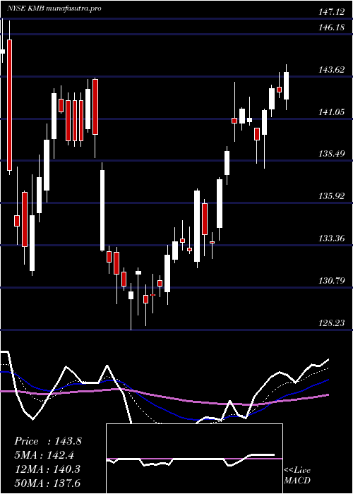 Daily chart KimberlyClark