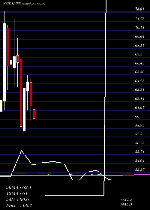  monthly chart KemperCorporation