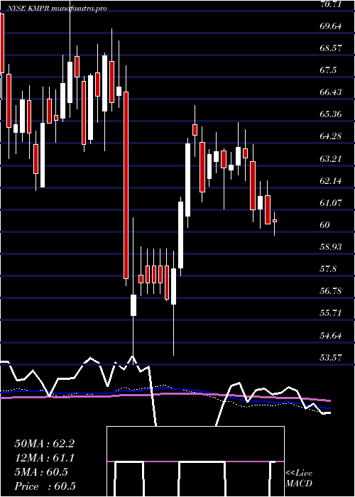  weekly chart KemperCorporation