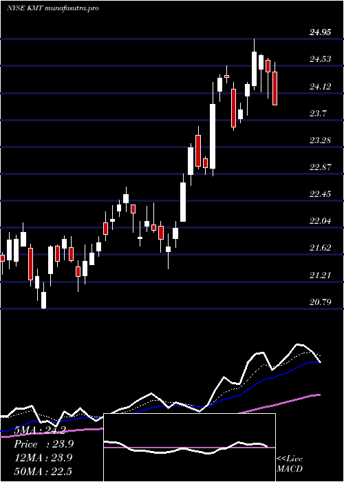 Daily chart KennametalInc