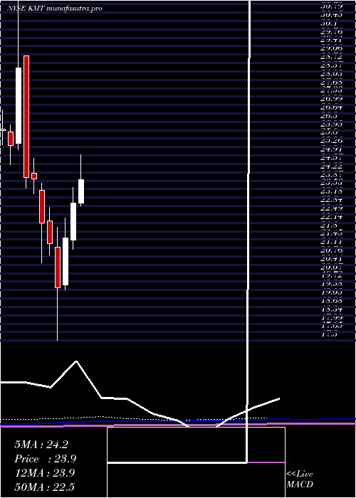 monthly chart KennametalInc