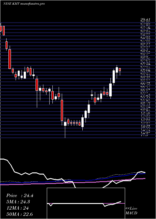 weekly chart KennametalInc