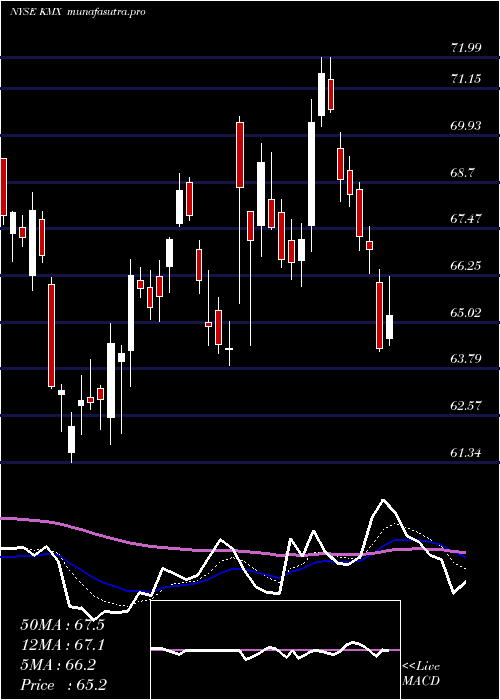 Daily chart CarmaxInc