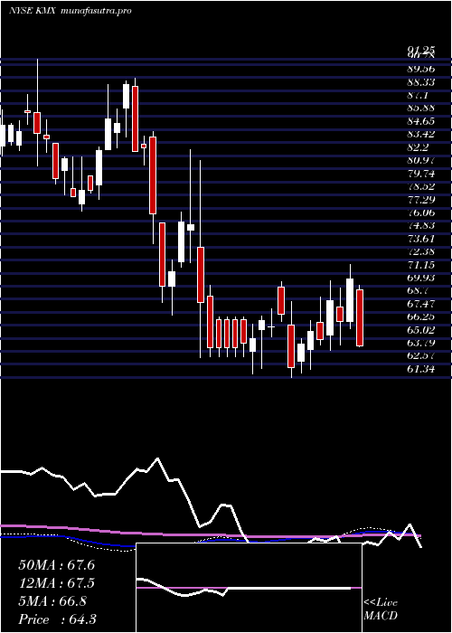 weekly chart CarmaxInc
