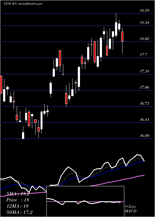 Daily chart KnowlesCorporation