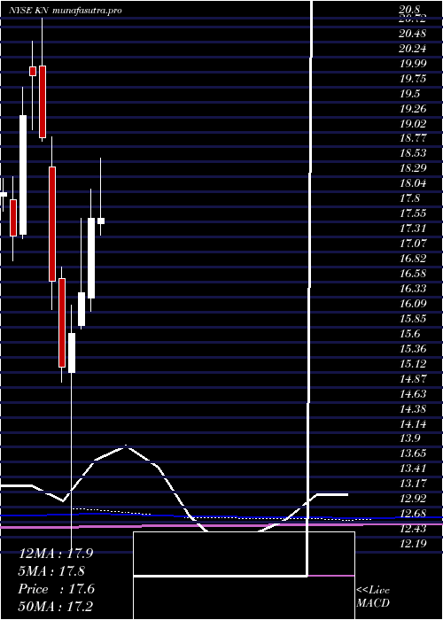 monthly chart KnowlesCorporation