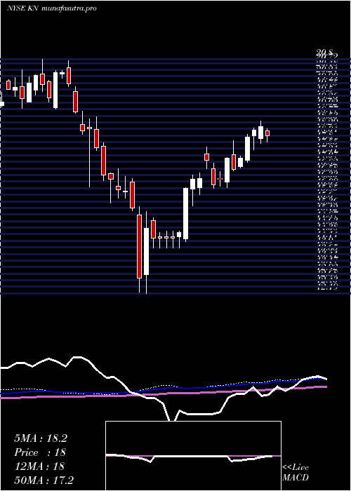 weekly chart KnowlesCorporation
