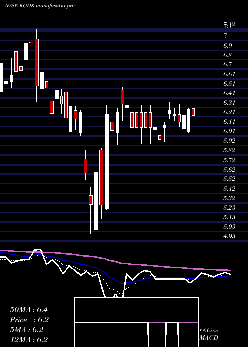 Daily chart EastmanKodak