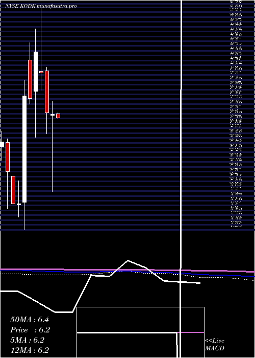 monthly chart EastmanKodak
