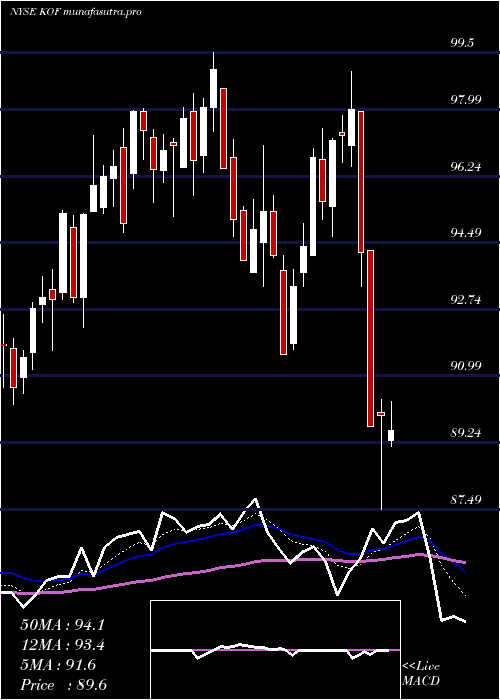 Daily chart CocaCola