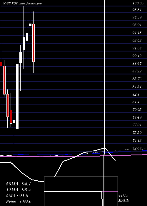 monthly chart CocaCola