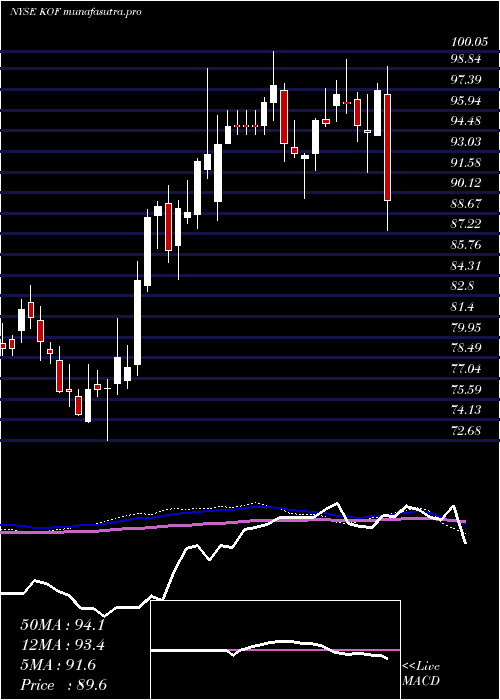 weekly chart CocaCola