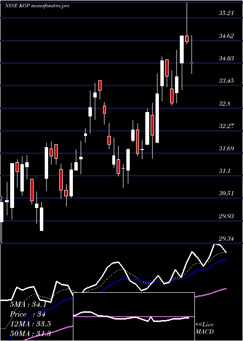 Daily chart KoppersHoldings