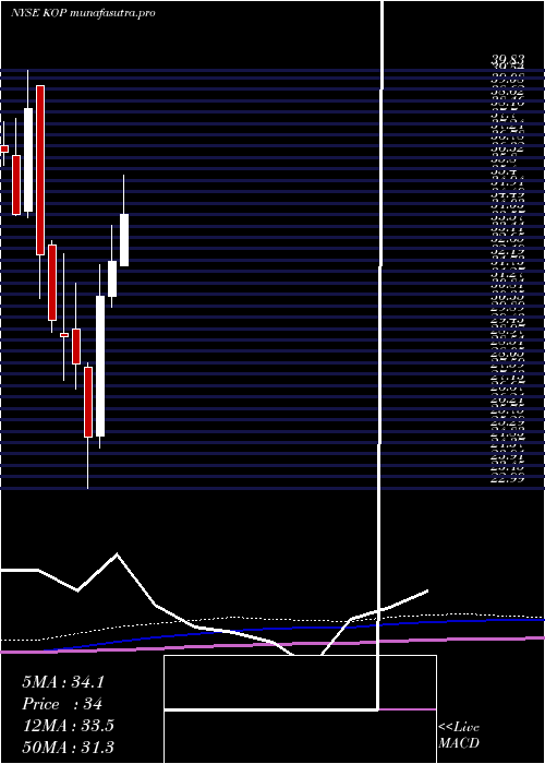 monthly chart KoppersHoldings