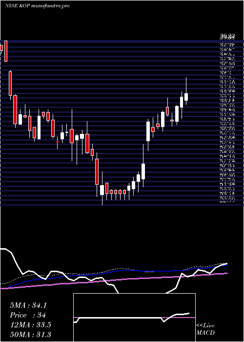 weekly chart KoppersHoldings