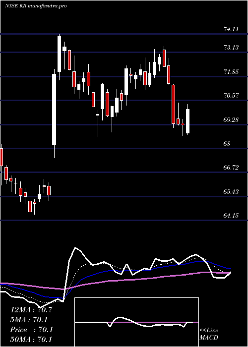 Daily chart KrogerCompany