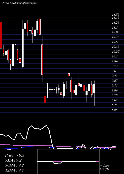  weekly chart KkrReal