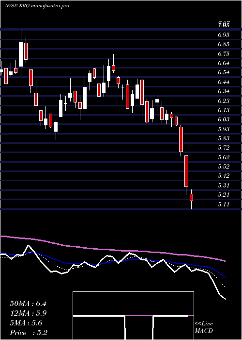  Daily chart KronosWorldwide