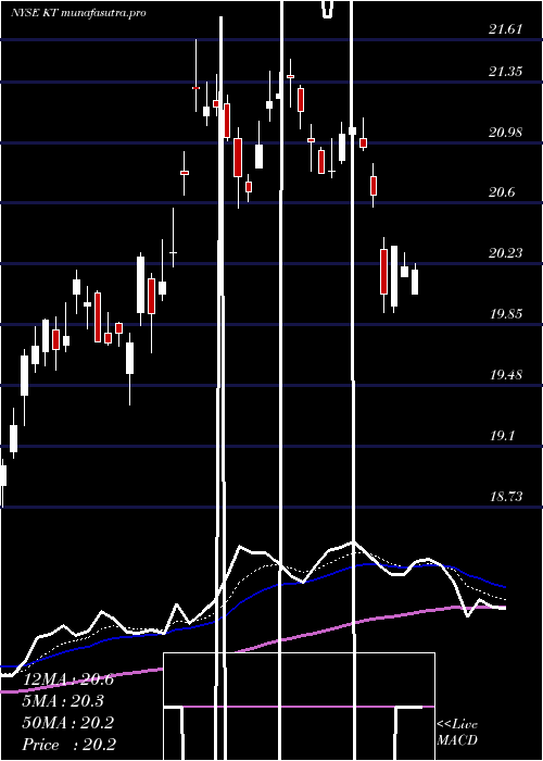  Daily chart KtCorporation