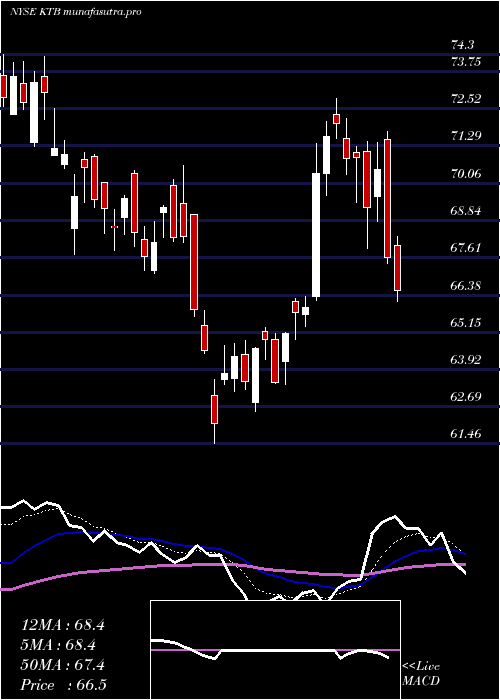 Daily chart KontoorBrands