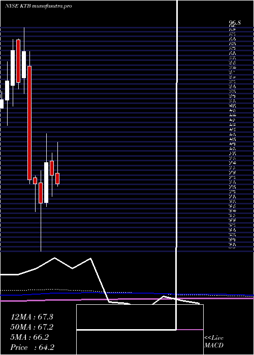 monthly chart KontoorBrands
