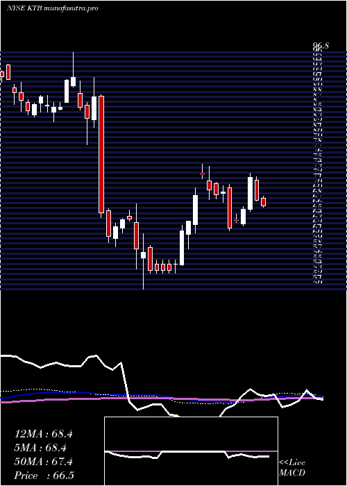 weekly chart KontoorBrands