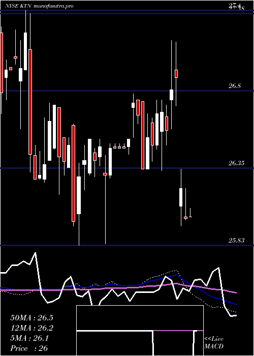 weekly chart LehmanAbs
