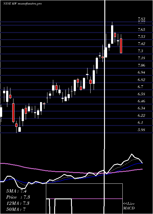 Daily chart KennedyWilson
