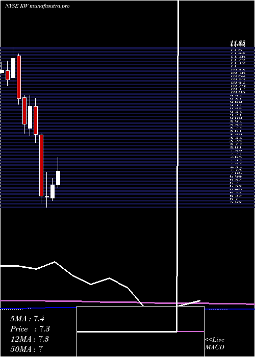 monthly chart KennedyWilson