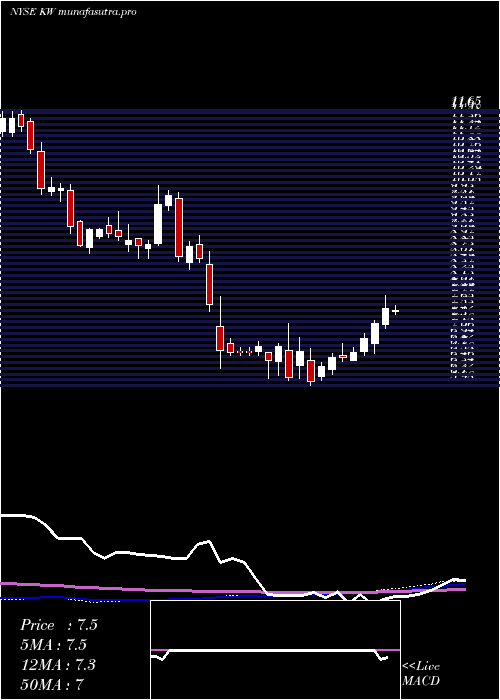 weekly chart KennedyWilson