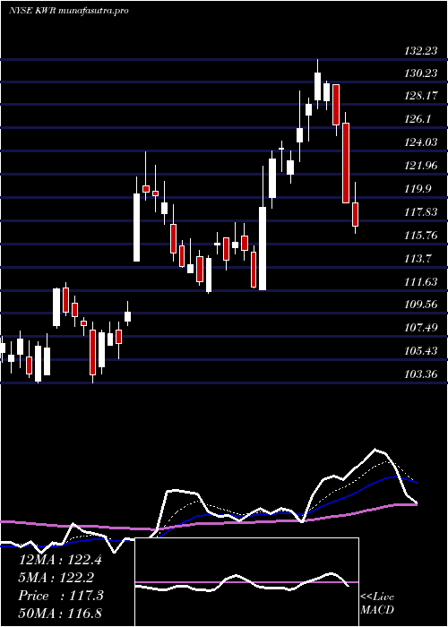 Daily chart QuakerChemical