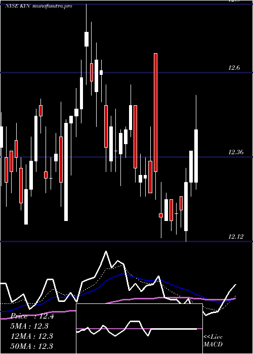 Daily chart KayneAnderson