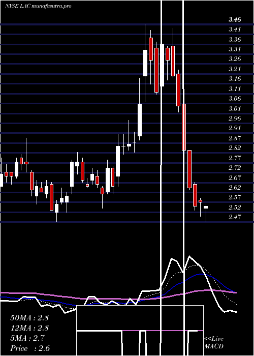  Daily chart LithiumAmericas