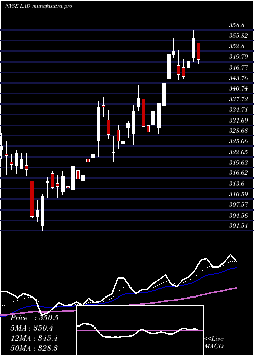 Daily chart LithiaMotors