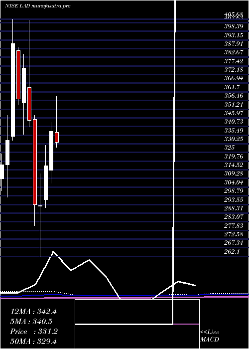 monthly chart LithiaMotors