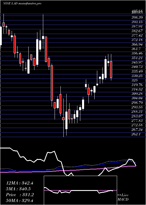 weekly chart LithiaMotors