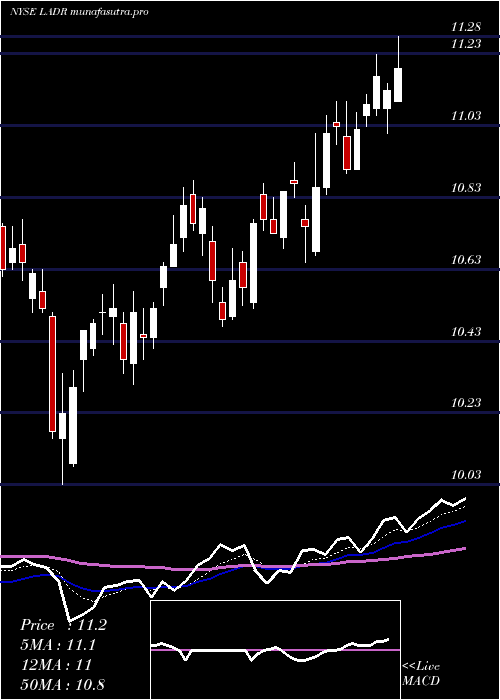 Daily chart LadderCapital