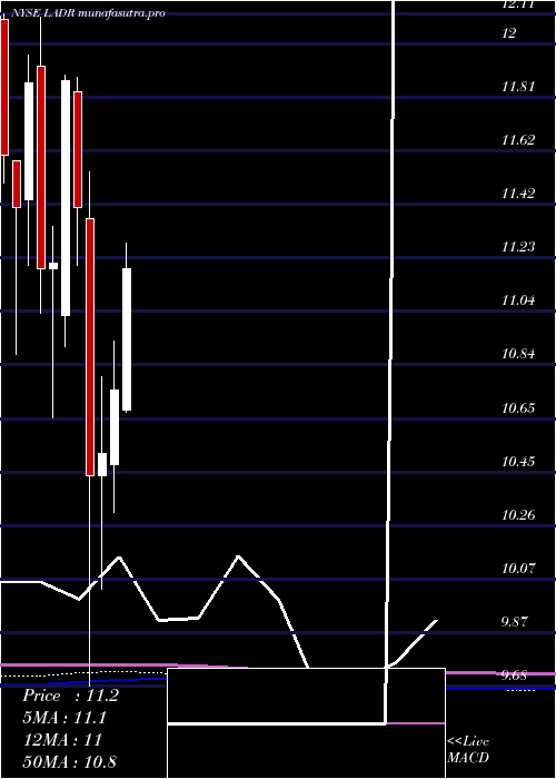 monthly chart LadderCapital