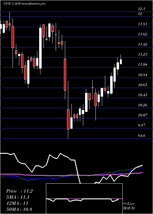 weekly chart LadderCapital